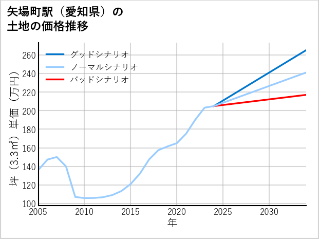 矢場町駅（愛知県）の土地価格推移
