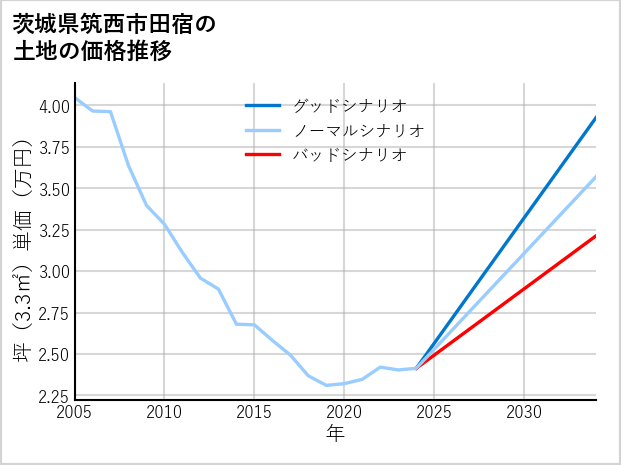 茨城県筑西市田宿の土地価格推移