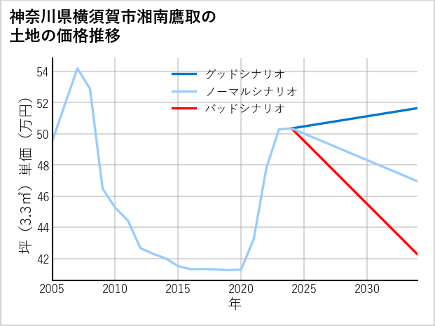 神奈川県横須賀市湘南鷹取の土地価格推移