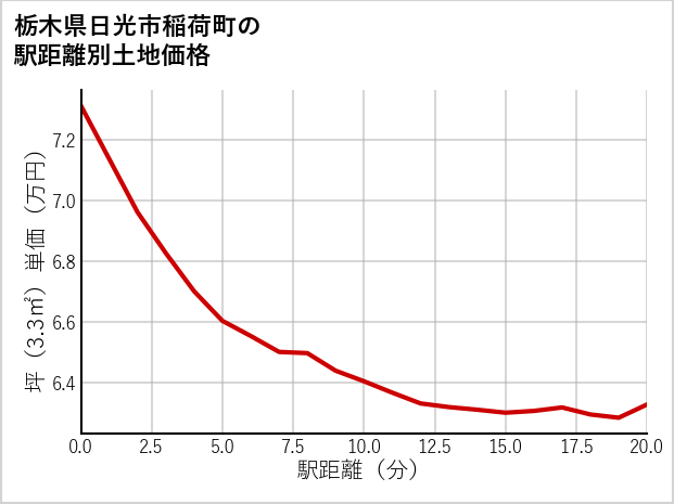 栃木県日光市稲荷町の徒歩距離別の土地坪単価