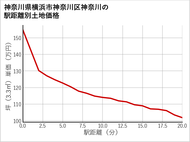 神奈川県横浜市神奈川区神奈川の徒歩距離別の土地坪単価