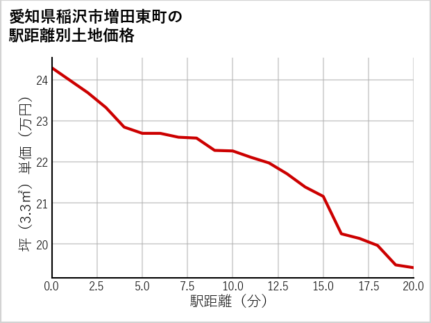 愛知県稲沢市増田東町の徒歩距離別の土地坪単価