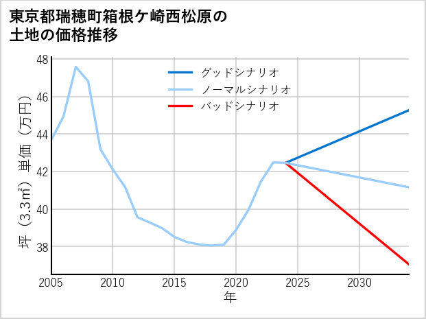 東京都瑞穂町箱根ケ崎西松原の土地価格推移
