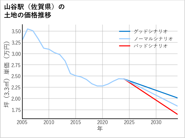 山谷駅（佐賀県）の土地価格推移