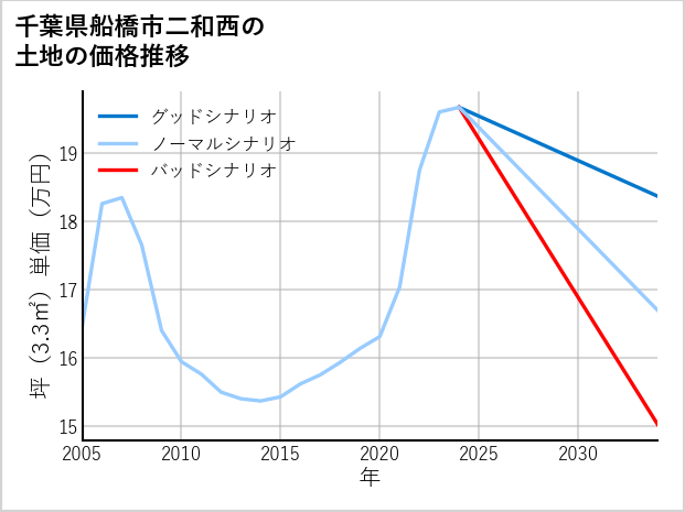 千葉県船橋市二和西の土地価格推移