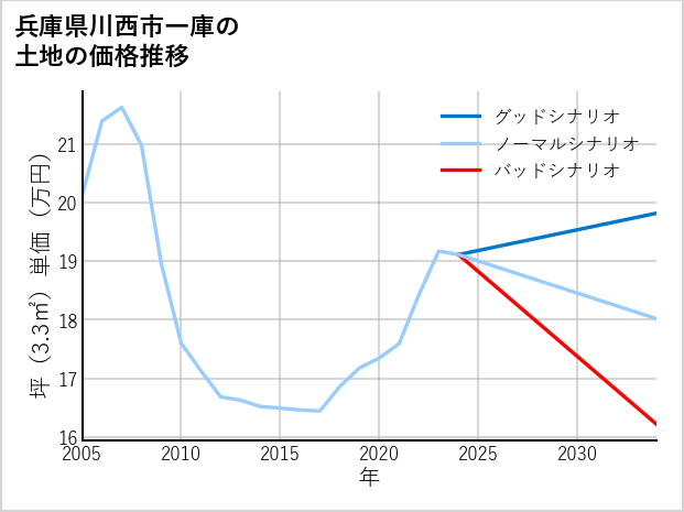 兵庫県川西市一庫の土地価格推移