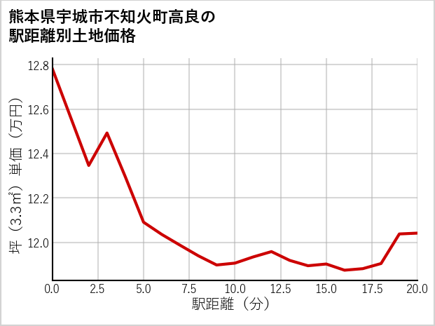熊本県宇城市不知火町高良の徒歩距離別の土地坪単価