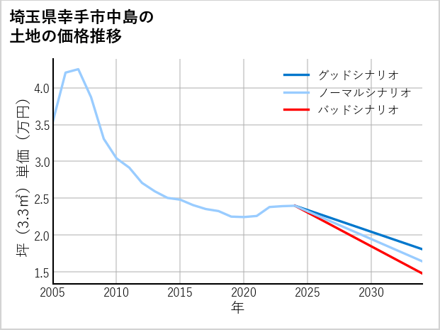 埼玉県幸手市中島の土地価格推移