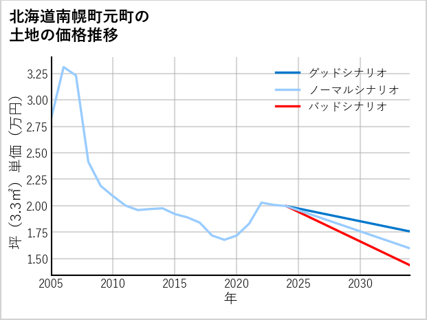 北海道南幌町元町の土地価格推移