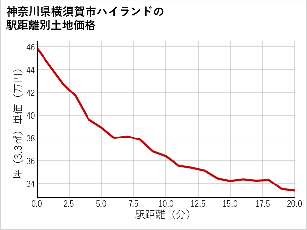 神奈川県横須賀市ハイランドの徒歩距離別の土地坪単価
