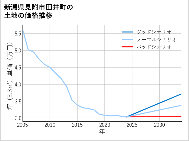 新潟県見附市田井町の土地価格推移