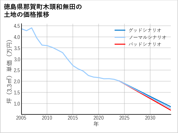 徳島県那賀町木頭和無田の土地価格推移