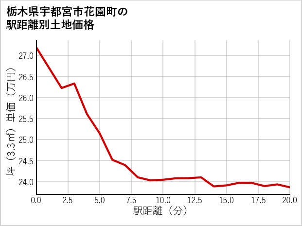 栃木県宇都宮市花園町の徒歩距離別の土地坪単価