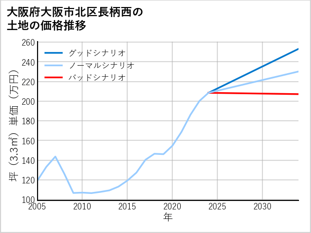 大阪府大阪市北区長柄西の土地価格推移
