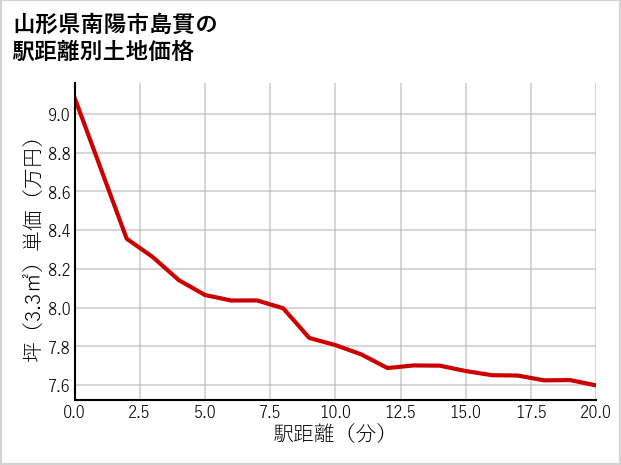 山形県南陽市島貫の徒歩距離別の土地坪単価
