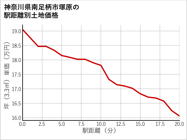 神奈川県南足柄市塚原の徒歩距離別の土地坪単価