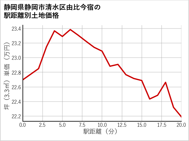 静岡県静岡市清水区由比今宿の徒歩距離別の土地坪単価