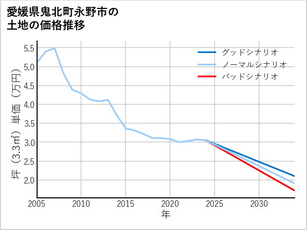 愛媛県鬼北町永野市の土地価格推移