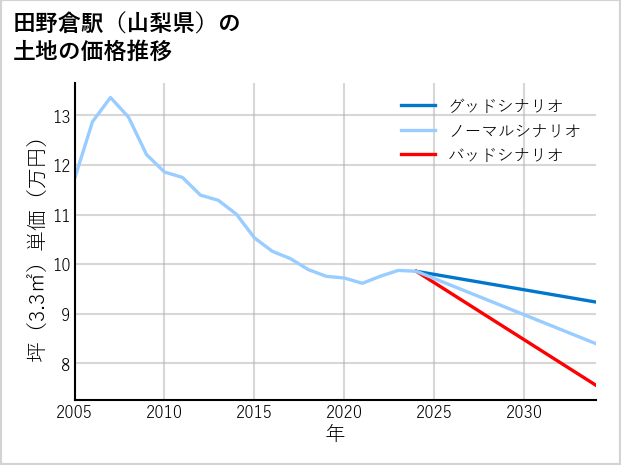 田野倉駅（山梨県）の土地価格推移