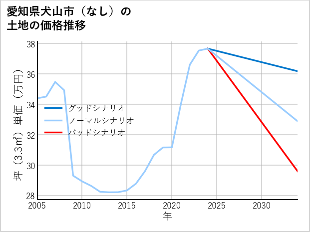愛知県犬山市（大字なし）の土地価格推移