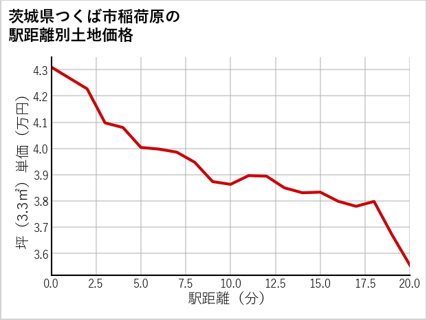 茨城県つくば市稲荷原の徒歩距離別の土地坪単価