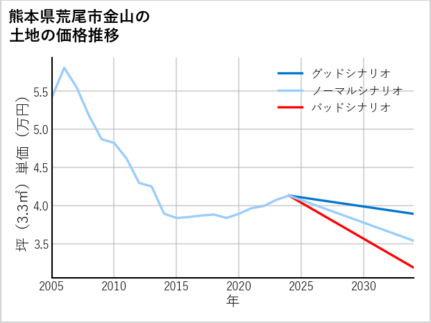 熊本県荒尾市金山の土地価格推移