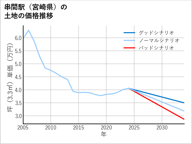 串間駅（宮崎県）の土地価格推移