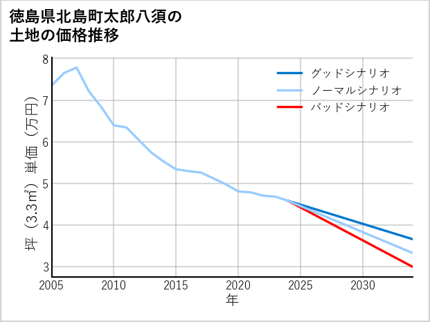 徳島県北島町太郎八須の土地価格推移