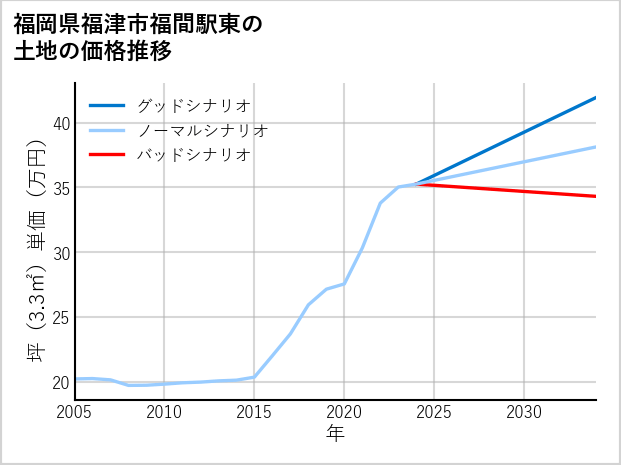 福岡県福津市福間駅東の土地価格推移