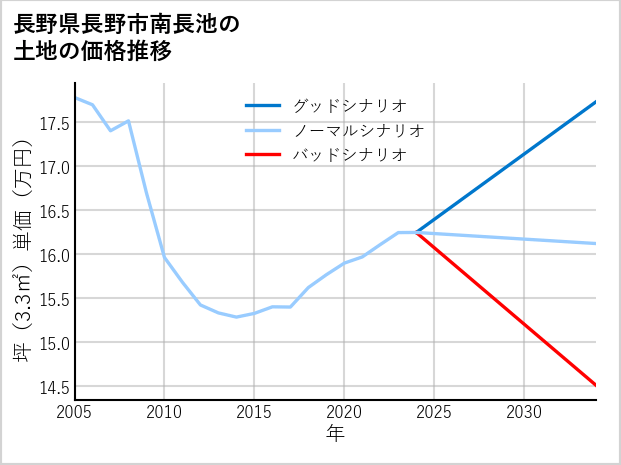 長野県長野市南長池の土地価格推移