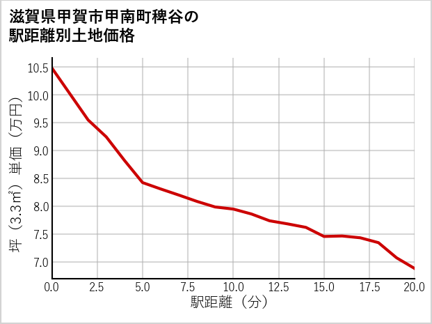 滋賀県甲賀市甲南町稗谷の徒歩距離別の土地坪単価