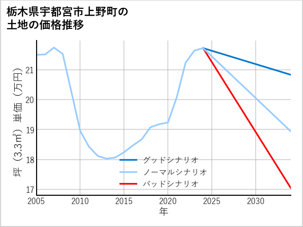 栃木県宇都宮市上野町の土地価格推移
