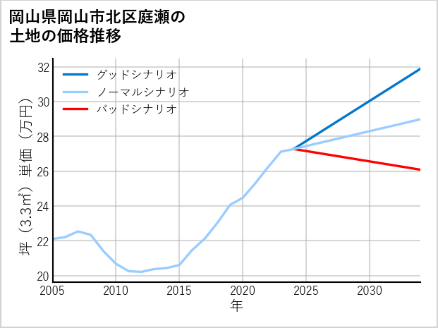 岡山県岡山市北区庭瀬の土地価格推移