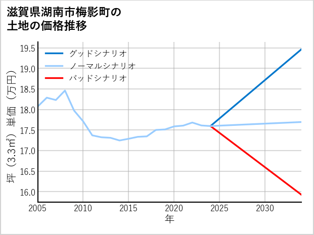 滋賀県湖南市梅影町の土地価格推移