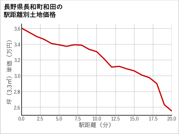 長野県長和町和田の徒歩距離別の土地坪単価