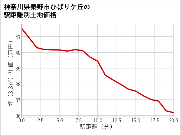 神奈川県秦野市ひばりケ丘の徒歩距離別の土地坪単価