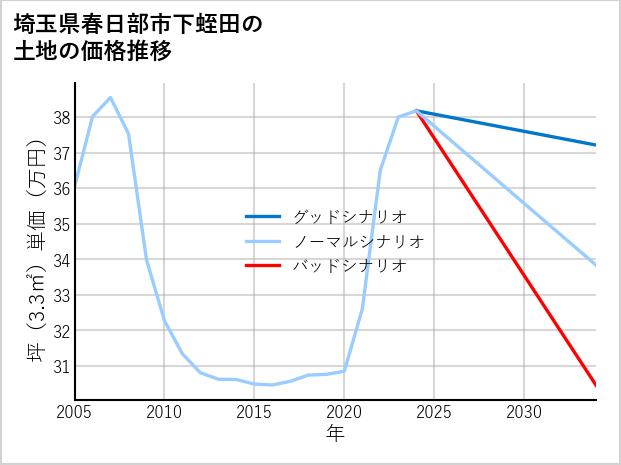 埼玉県春日部市下蛭田の土地価格推移