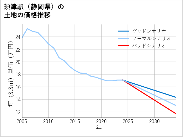 須津駅（静岡県）の土地価格推移