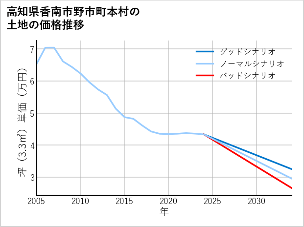 高知県香南市野市町本村の土地価格推移