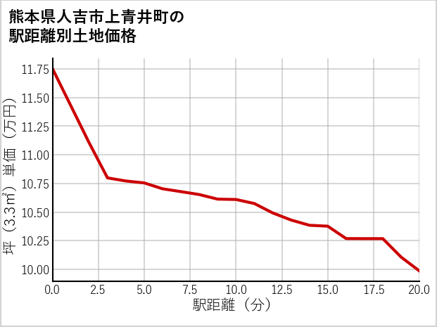 熊本県人吉市上青井町の徒歩距離別の土地坪単価
