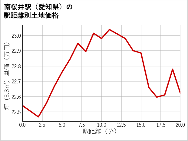 南桜井駅（愛知県）の徒歩距離別の土地坪単価