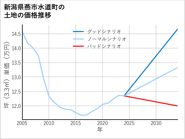 新潟県燕市水道町の土地価格推移