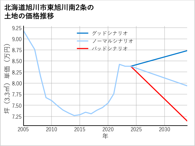 北海道旭川市東旭川南2条の土地価格推移