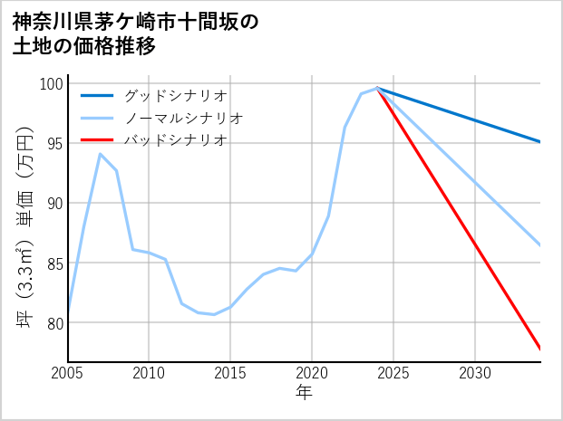 神奈川県茅ケ崎市十間坂の土地価格推移