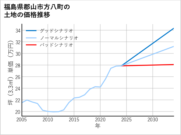 福島県郡山市方八町の土地価格推移