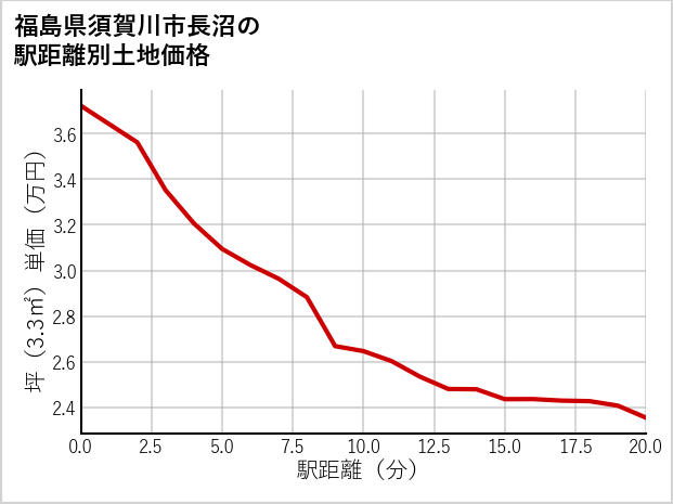 福島県須賀川市長沼の徒歩距離別の土地坪単価