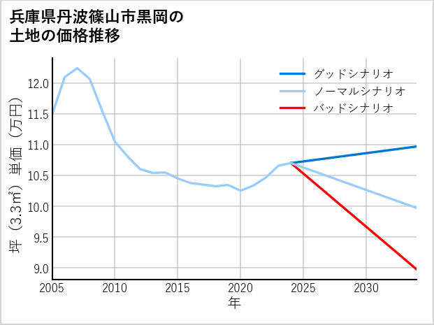 兵庫県丹波篠山市黒岡の土地価格推移