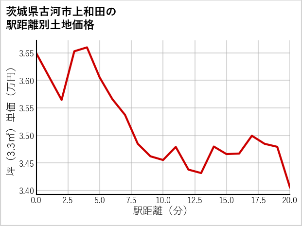 茨城県古河市上和田の徒歩距離別の土地坪単価