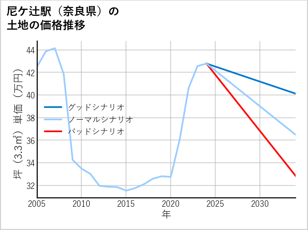 尼ケ辻駅（奈良県）の土地価格推移