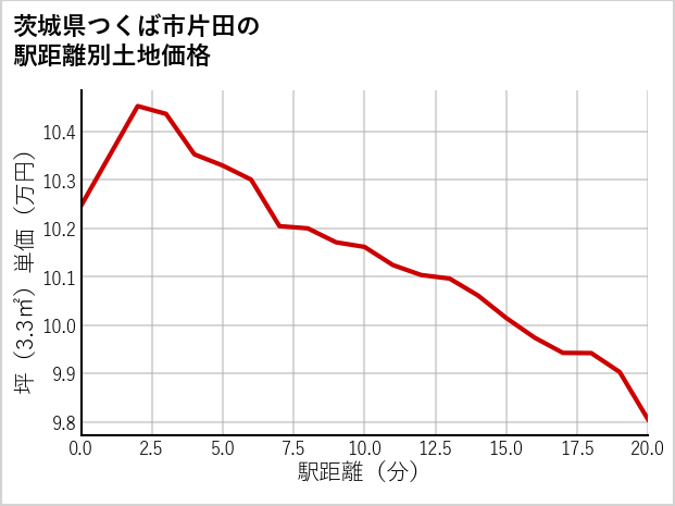 茨城県つくば市片田の徒歩距離別の土地坪単価